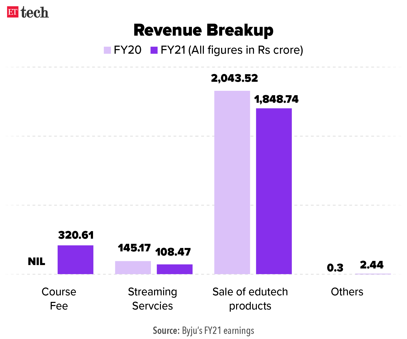 Byjus Revenue Breakup_Graphic_ETTECH